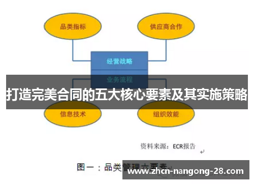 打造完美合同的五大核心要素及其实施策略