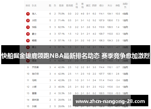 快船掘金雄鹿领跑NBA最新排名动态 赛季竞争愈加激烈